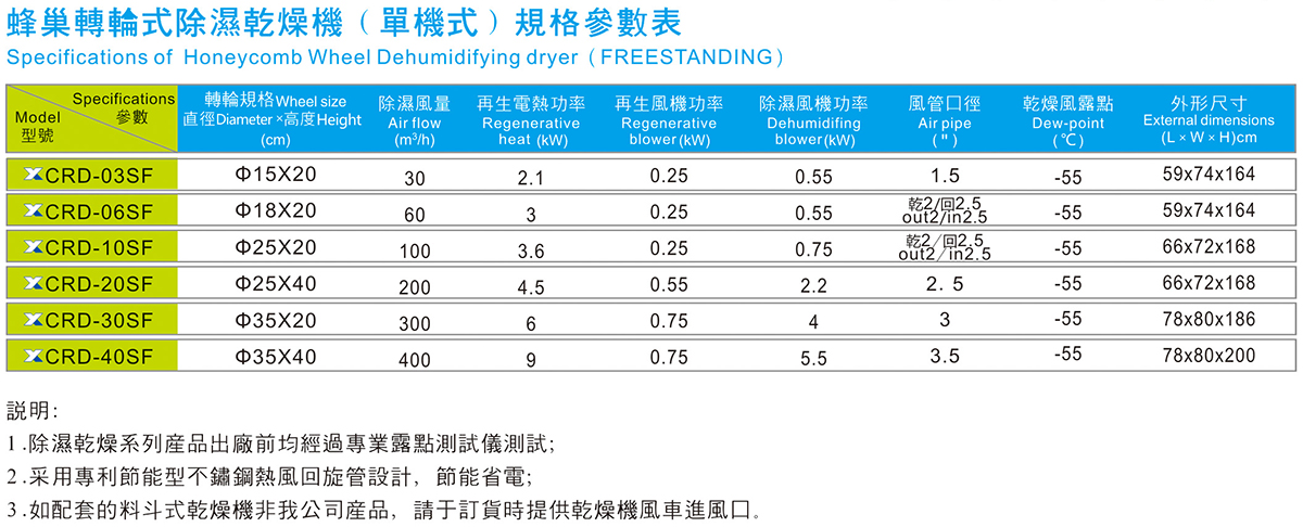 蜂巢转轮式除湿干燥机（单机式）规格参数表